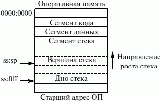 Рис 23 Концептуальная схема организации стека Для работы со стеком - фото 38