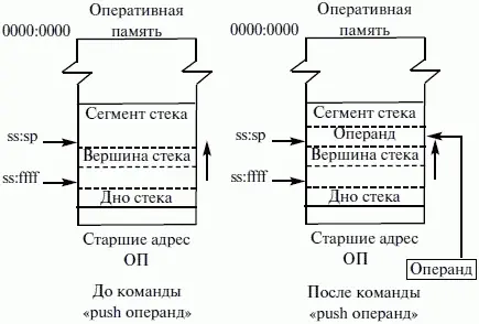 Рис 24 Принцип работы команды push 2 pop назначение запись значения из - фото 39