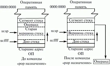 Рис 25 Принцип работы команды pop 3 pusha команда групповой записи в - фото 40