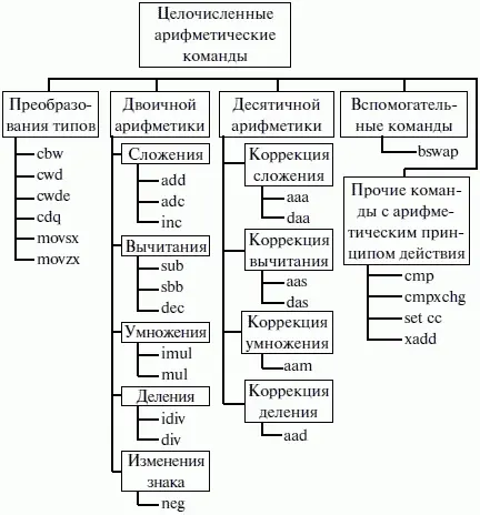 Рис 27 Классификация арифметических команд Группа арифметических - фото 42