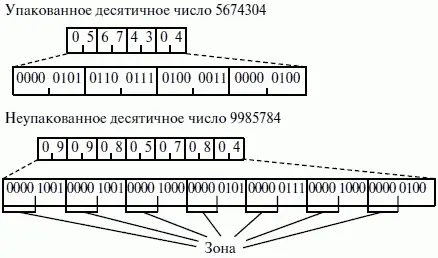 Рис 28 Представление BCDчисел Как описать двоичнодесятичные числа в - фото 44