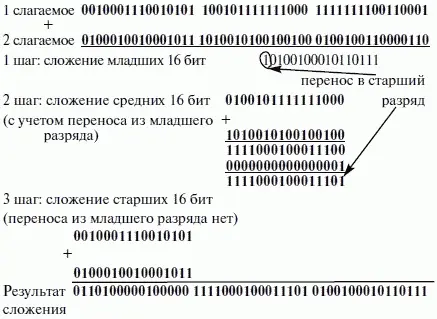 Рис 29 Сложение операндов большой размерности На рисунке 29 по шагам - фото 45