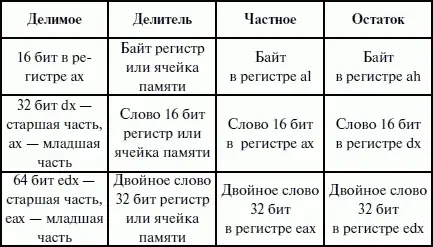 После выполнения команды деления содержимое флагов неопределенно но возможно - фото 48