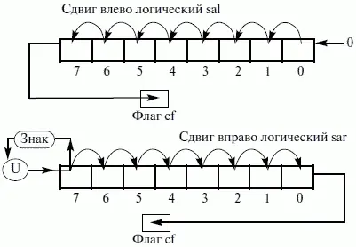 Рис 31 Схема работы команд линейного арифметического сдвига Команды - фото 55