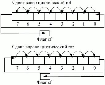 Рис 32 Схема работы команд простого циклического сдвига Как видно из - фото 56