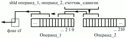 Рис 34 Схема работы команды shld 2 shrd операнд1 операнд2 - фото 58