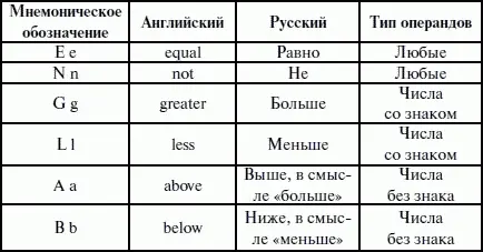 Таблица 17 Перечень команд условного перехода для команды стр операнд1 - фото 61