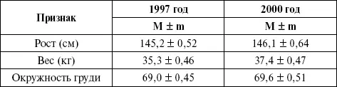 При сравнении показателей 1997 и 2000 гг выявлено их увеличение Необходимо - фото 10