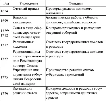 2 Сущность роль и функции контроля в управлении Контроль это система - фото 1