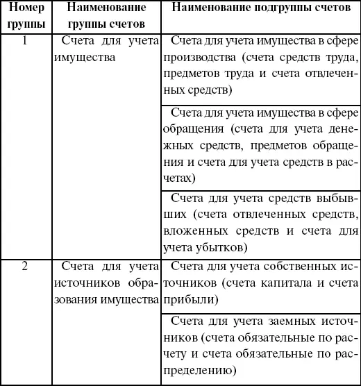 Обобщение данных текущего бухгалтерского учета Одним из способов обобщения - фото 1