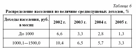Дифференциация доходов Наиболее ярким признаком социальной дифференциации можно - фото 33