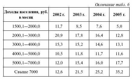 Дифференциация доходов Наиболее ярким признаком социальной дифференциации можно - фото 34