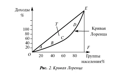 Если наблюдается равенство доходов то оно отражается прямой линией ОЕ Если - фото 35