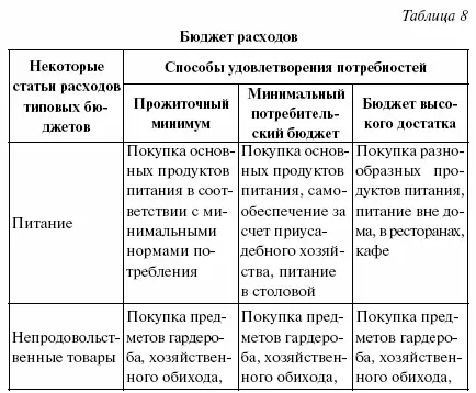 В состав потребительского бюджета входят предметы длительного пользования - фото 51