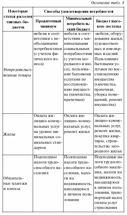 В состав потребительского бюджета входят предметы длительного пользования - фото 52