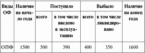 Аналогично составляется баланс для основных непроизводственных фондов Баланс - фото 1