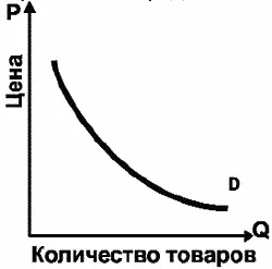 Рис 4 Кривая спроса Закон спроса описывает ограничивающий эффект цен Он - фото 5