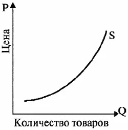 Рис 5 Кривая предложения Сущность закона предложения в том что при прочих - фото 7