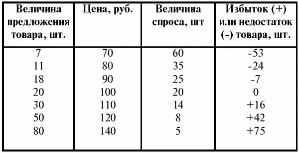 Только при цене в 100 рублей не будет ни недостатка ни избытка т е величина - фото 8