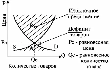 Рис 6 Рыночное равновесие Точка Е это равновесная цена образовавшаяся на - фото 9