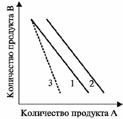 Рис 9 Бюджетная линия Каждой точке бюджетной линии соответствует набор - фото 12