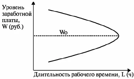 Рис 12 Кривая индивидуального предложения труда Изменение наклона кривой - фото 15