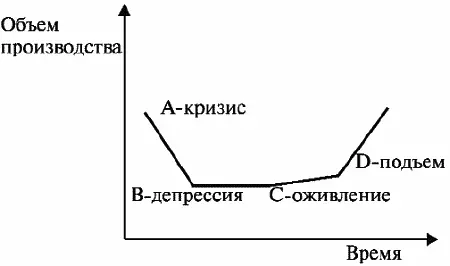 Рис 13 Фазы экономического цикла Из графика понятно что цикличность - фото 17