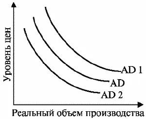 Рис 14 Зависимость совокупного спроса от уровня цен и реального объема - фото 18