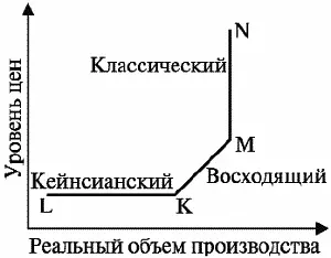Рис 15 Кривая совокупного предложения KL при некотором уровне цен объем - фото 19