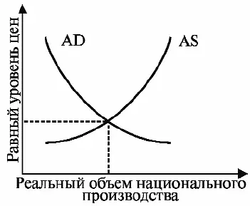Рис 16 Состояние макроэкономического равновесия Признаки макроэкономического - фото 20