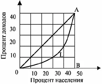 Рис 17 Кривая Лоренца Используя эту кривую можно сравнивать доходы - фото 23