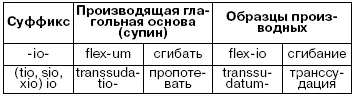 1 Существительные этого очень продуктивного словообразовательного типа - фото 21