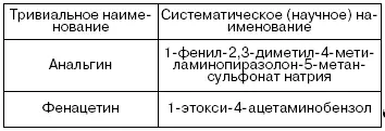 Способы словообразования тривиальных наименований Тривиальные наименования - фото 39