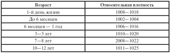 На величину плотности мочи влияет присутствие в ней белка глюкозы и других - фото 28