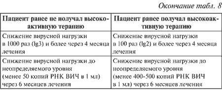 Если проводимая терапия не приводит к значительному улучшению состояния - фото 9