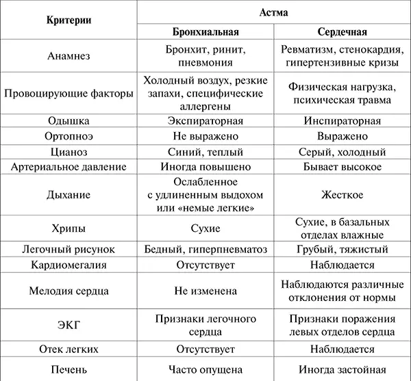 Необходимо также дифференцировать инфекционноаллергическую и атопическую БА - фото 11