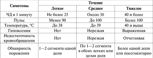 На различных этапах течения пневмонии клиническая картина может изменяться от - фото 15
