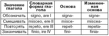 Латинские глаголы как и русские имеют 3 лица в медицинской терминологии - фото 40