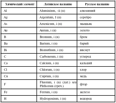 Следует запомнить орфографию следующих частотных отрезков с химическим - фото 55