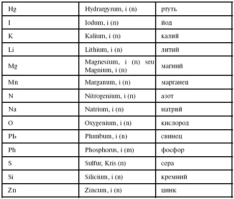 Следует запомнить орфографию следующих частотных отрезков с химическим - фото 56