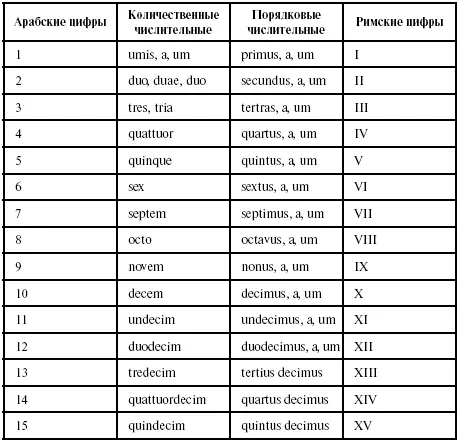 В латинском языке количественные числительные не влияют на падеж стоящих при - фото 59
