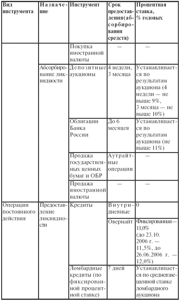 Окончание табл 10 Абсорбирование банковской ликвидности трлн руб В 2006 г - фото 13