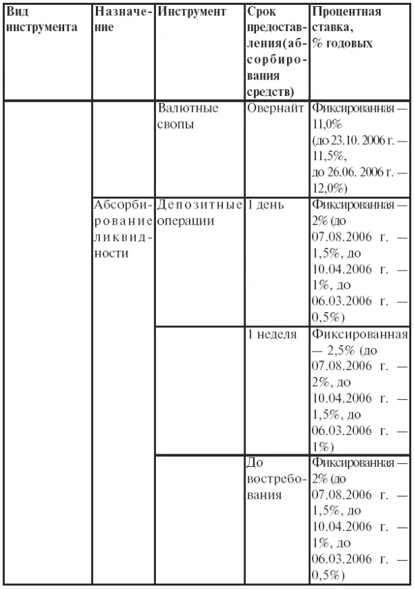 Абсорбирование банковской ликвидности трлн руб В 2006 г размещение ОБР - фото 14