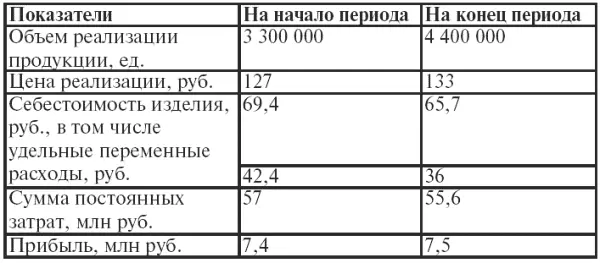 Прибыль на начало периода составит По Ко Цо Vо Но 3 300 000 127 - фото 41
