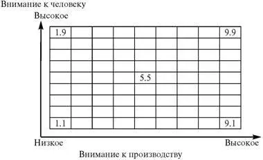 Рис 2 Управленческая сетка Р Блэйка и Д Моутон Противоположный тип - фото 6