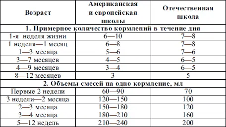 Смеси практически удовлетворяют потребности в солях и витаминах Повышенная - фото 8