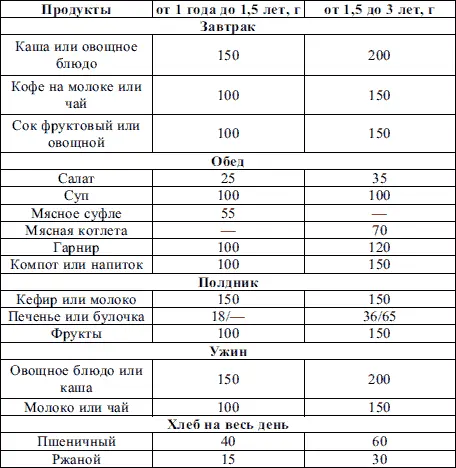 Питание детей дошкольного возраста Оптимальное соотношение белков жиров - фото 9