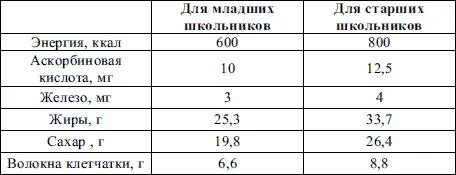 Таблица 9 Набор продуктов для детей 617 лет Таблица 10 Рекомендуемые - фото 10