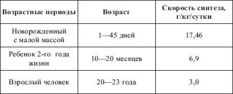 Таблица 15 Рекомендуемое потребление белка для детей МЗ России 1991 г - фото 19