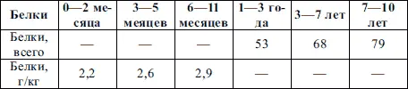 Таблица 16 Безопасные уровни потребления белка у детей раннего возраста гкг - фото 20